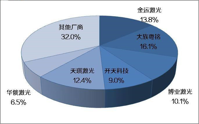 未來(lái)10年內(nèi) 我國(guó)激光切割機(jī)市場(chǎng)需求將達(dá)100億元以上！